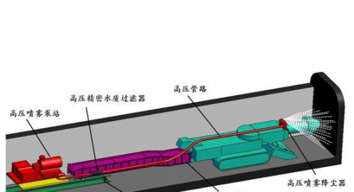 高压雾抑尘系统